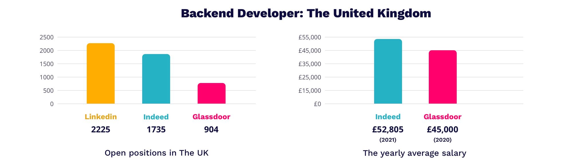 Backend developer salary in UK 2021 | MagicHire.co