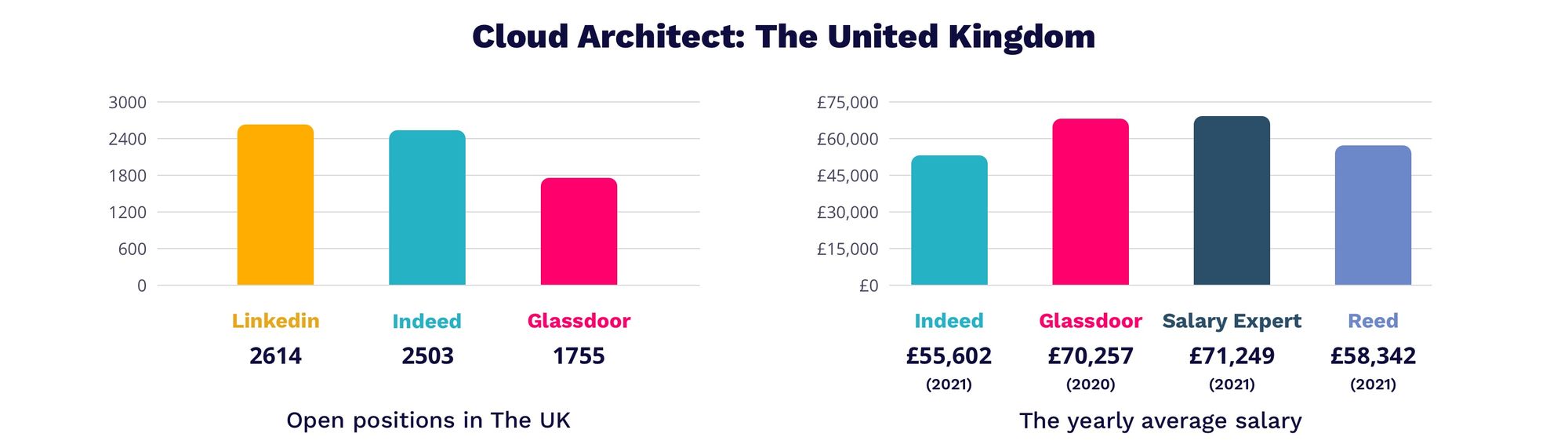 Cloud Architect salary in UK 2021 | MagicHire.co