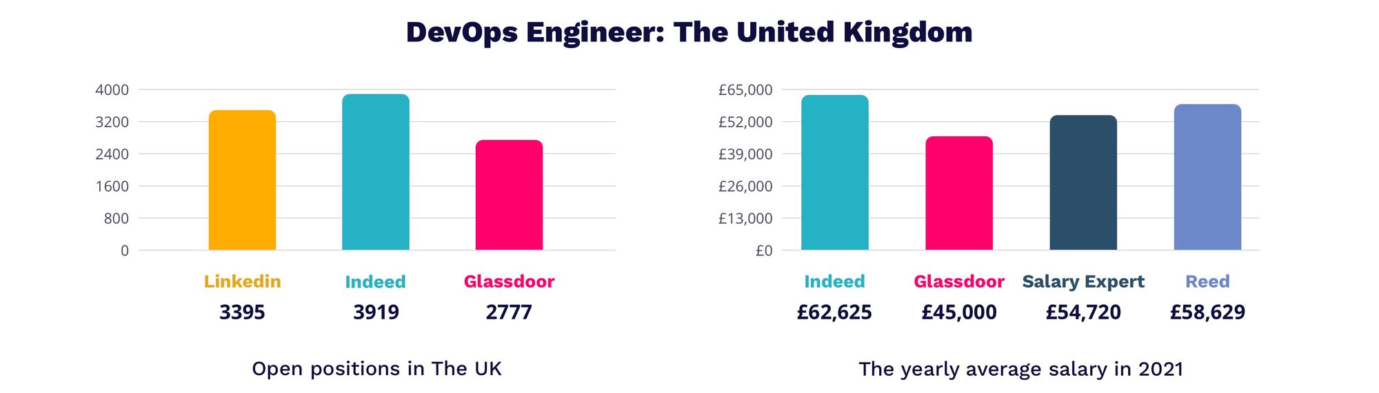 DevOps Engineer salary in UK 2021 | MagicHire.co