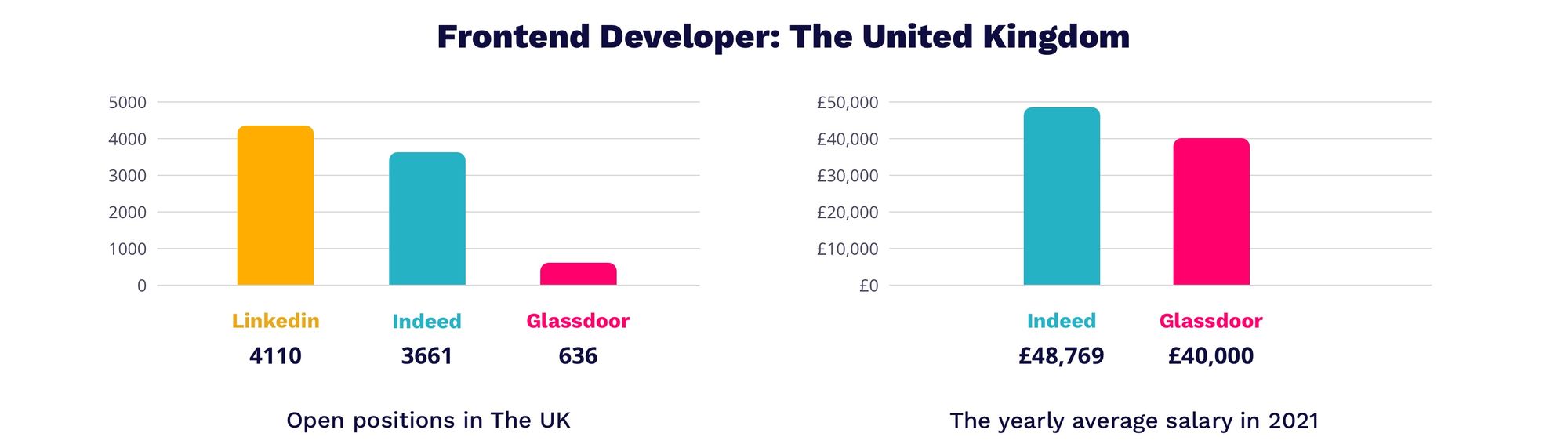 Frontend developer salary in UK 2021 | MagicHire.co