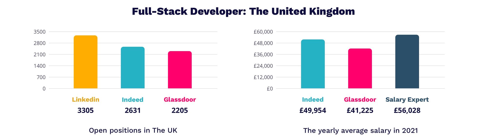 Full-Stack developer salary in UK 2021 | MagicHire.co