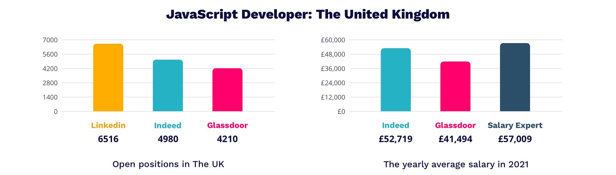 JavaScript developer salary in UK 2021 | MagicHire.co