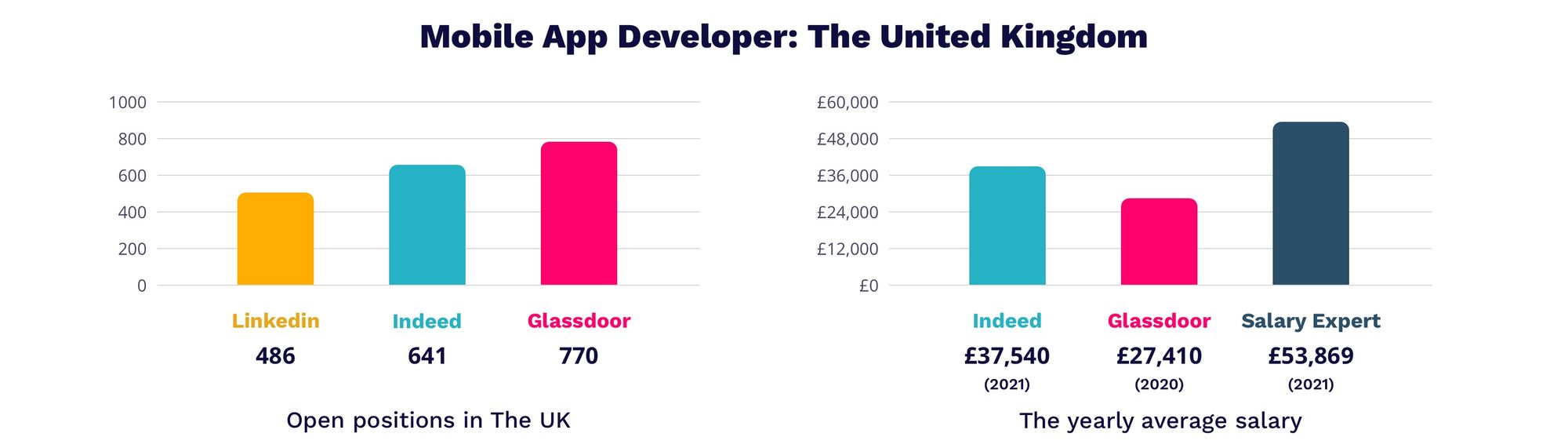 Mobile App Developer salary in UK 2021 | Magichire.co