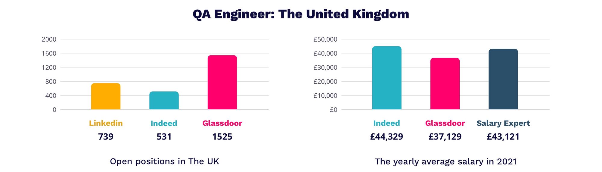 QA Engineer salary in UK 2021 | MagicHire.co