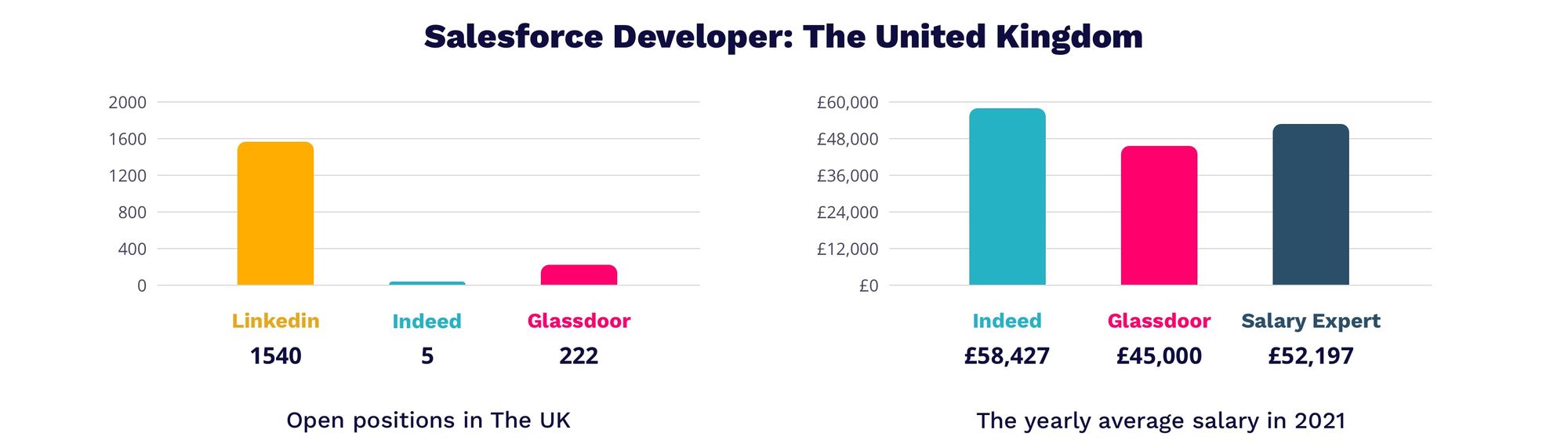 Salesforce developer salary in UK 2021 | MagicHire.co