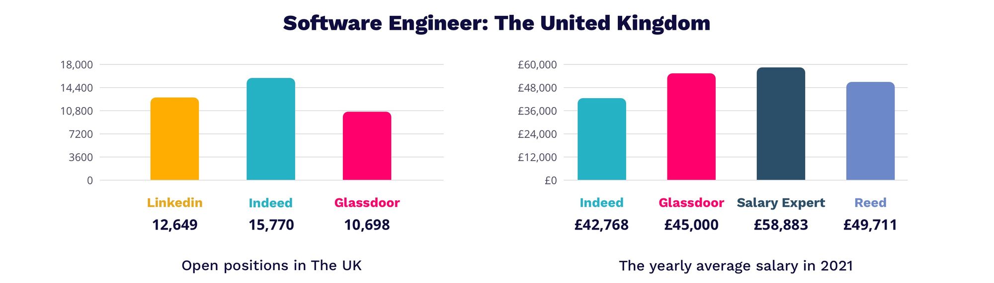 Software Engineer salary in UK 2021 | MagicHire.co