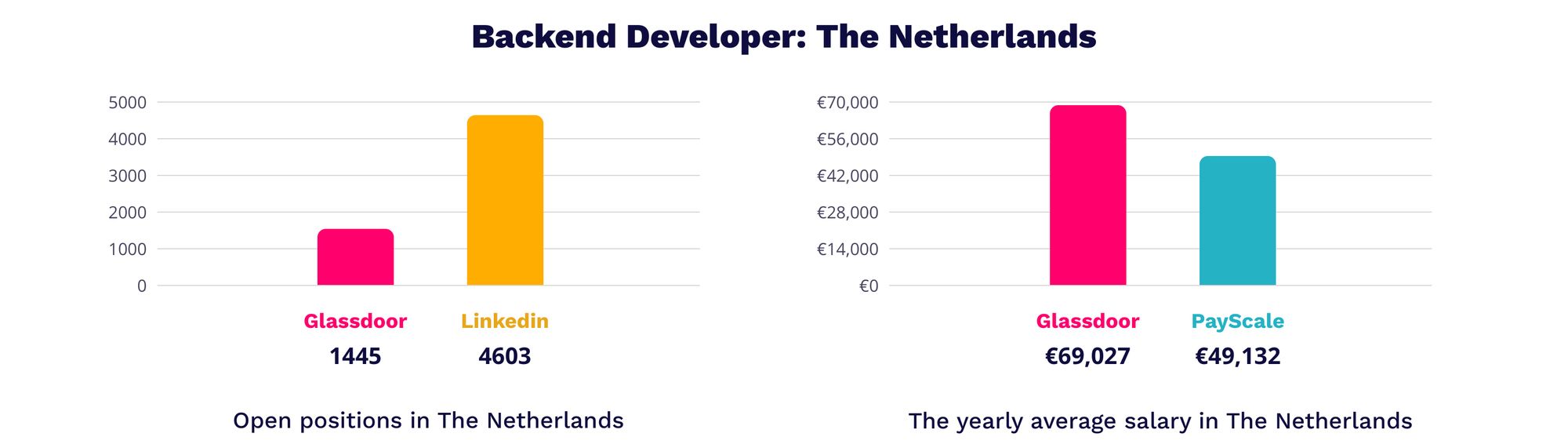 Backend developer salary - IT Jobs in The Netherlands | MagicHire.co