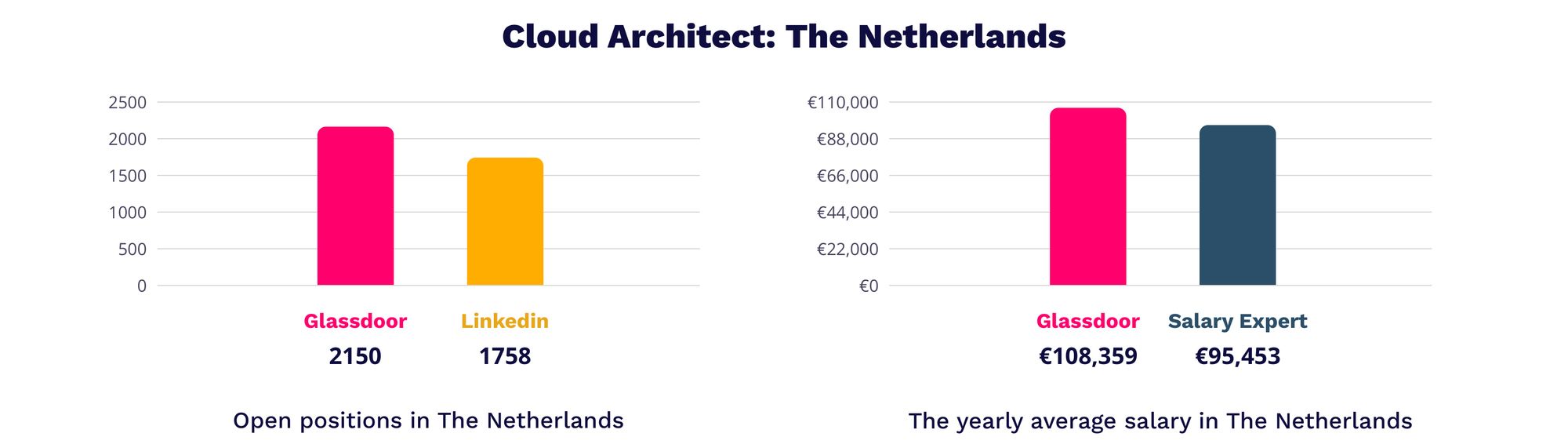 Cloud architect salary - IT Jobs in The Netherlands | MagicHire.co