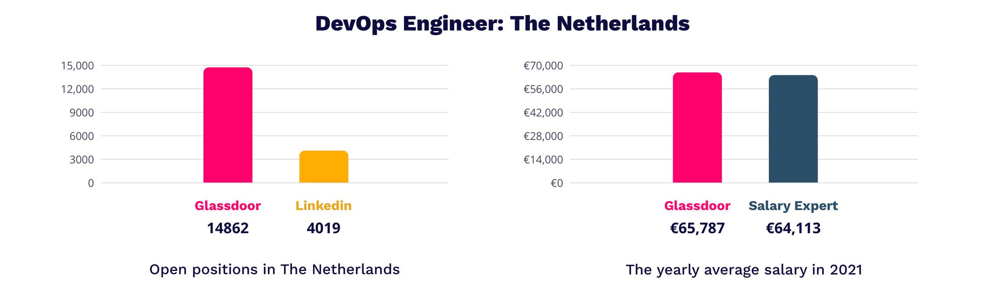 DevOps engineer salary - IT Jobs in The Netherlands | MagicHire.co