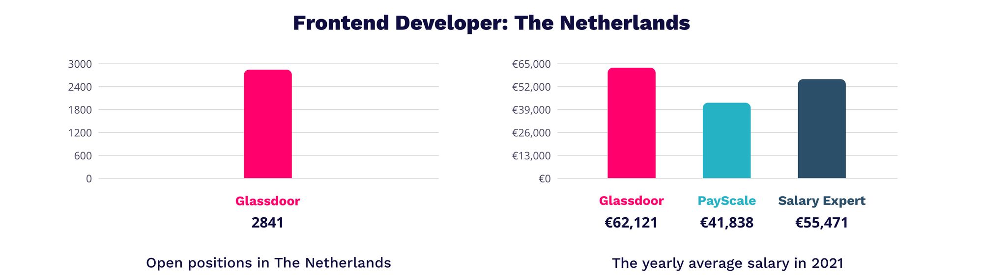 Frontend developer salary - IT Jobs in The Netherlands | MagicHire.co