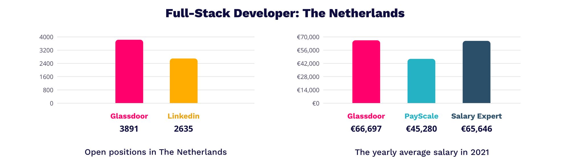 Full-stack developer salary - IT Jobs in The Netherlands | MagicHire.co