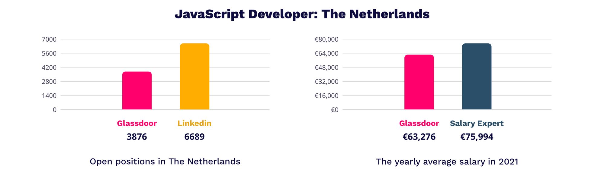 JavaScript developer salary - IT Jobs in The Netherlands | MagicHire.co