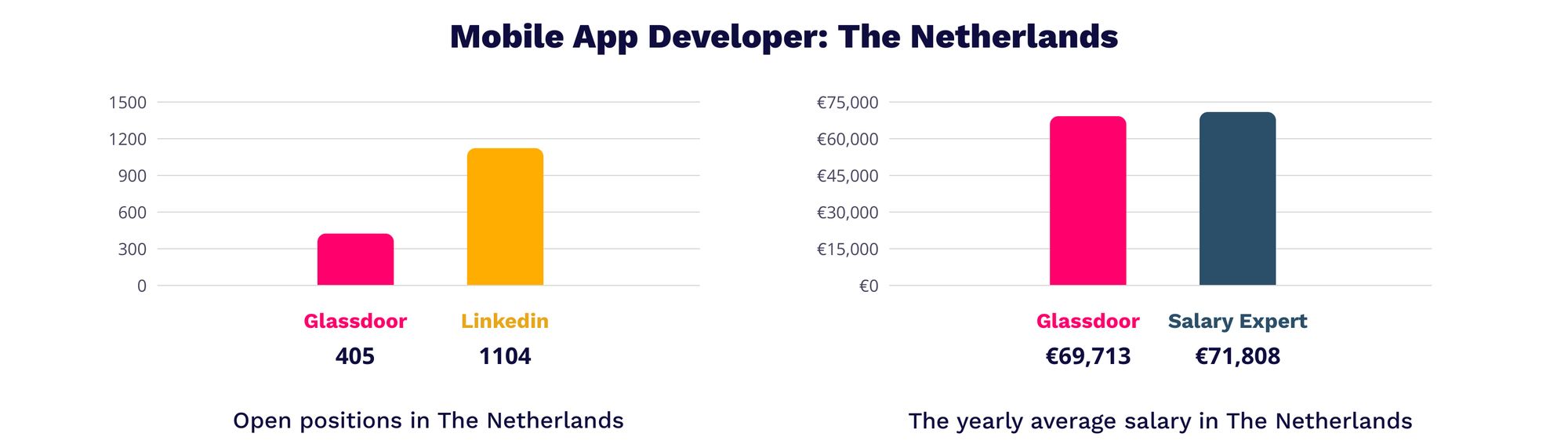 Mobile app developer salary - IT Jobs in The Netherlands | MagicHire.co