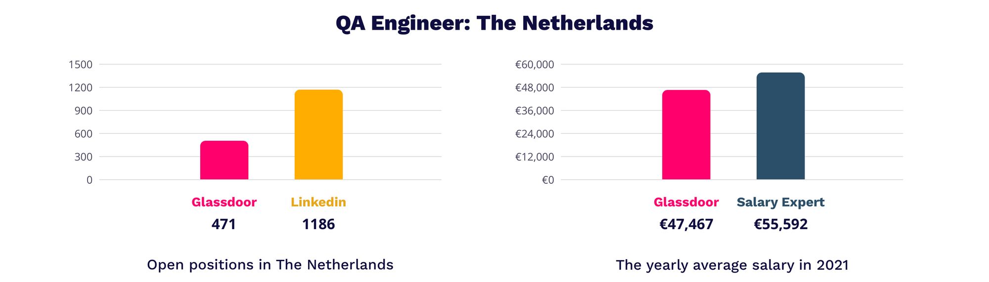 QA engineer salary - IT Jobs in The Netherlands | MagicHire.co