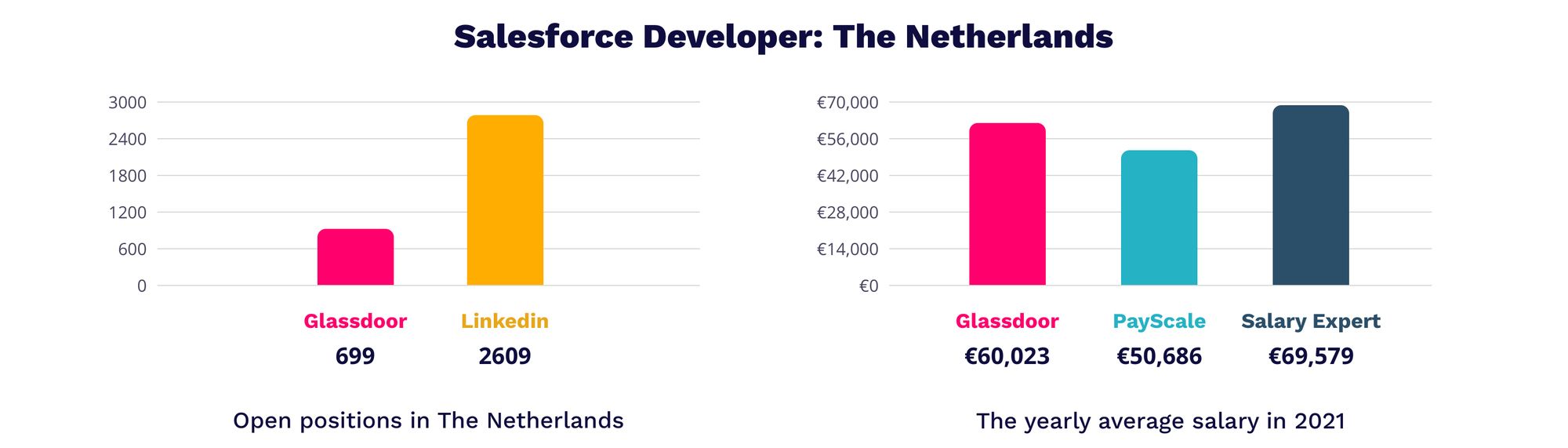 Salesforce developer salary - IT Jobs in The Netherlands | MagicHire.co