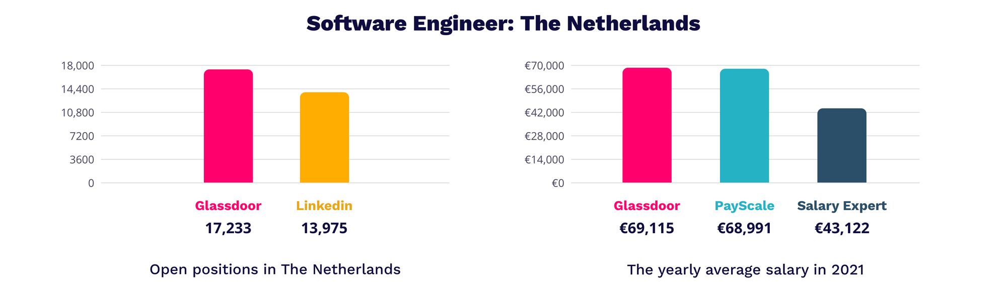 Software Engineers salary - IT Jobs in The Netherlands | MagicHire.co