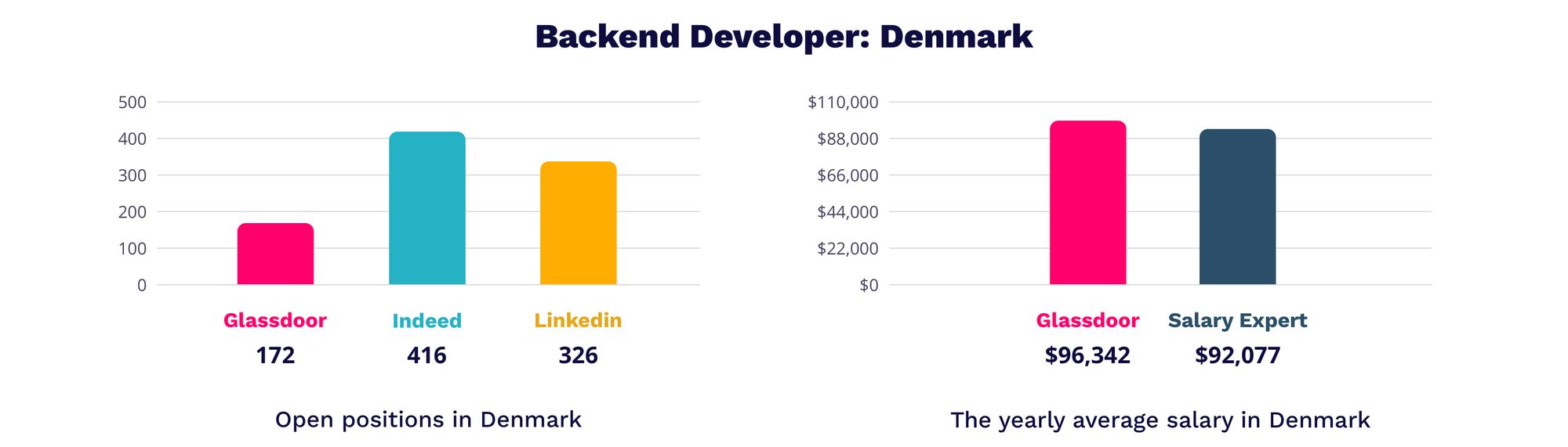 Backend developer Denmark | MagicHire
