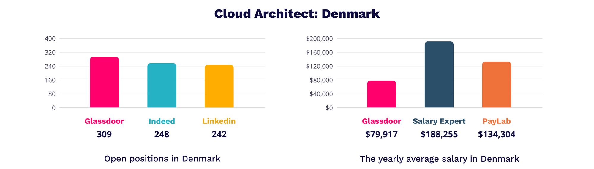 Cloud architect Denmark | MagicHire