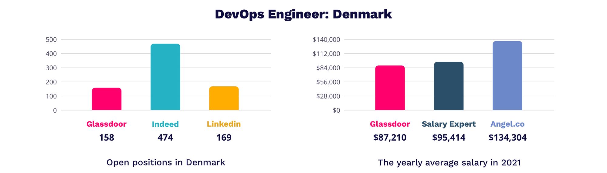 DevOps engineer Denmark | MagicHire