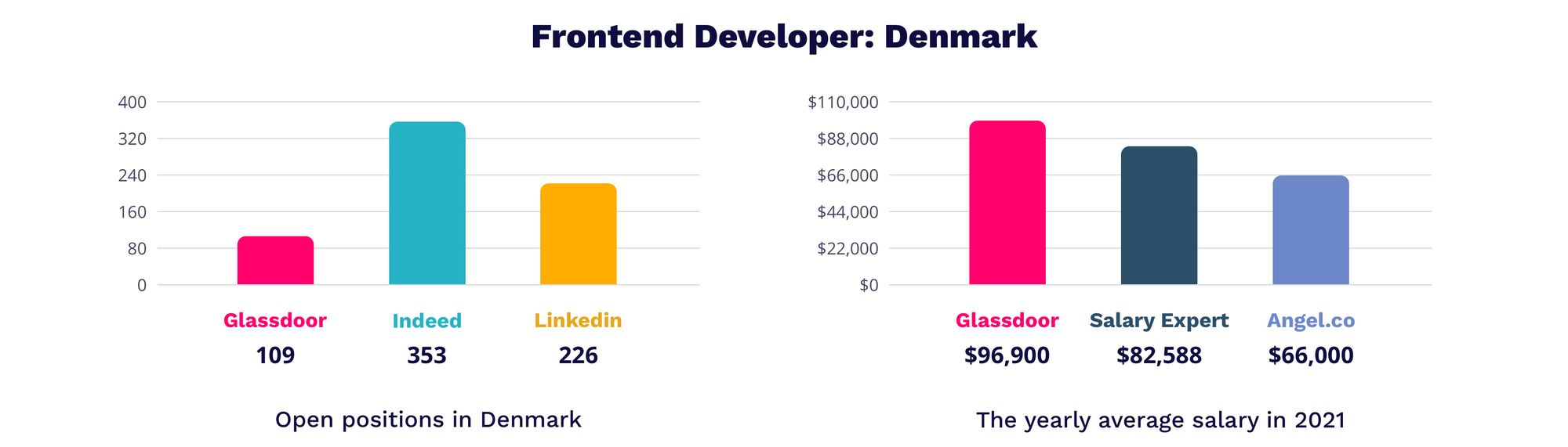 Frontend developer Denmark | MagicHire