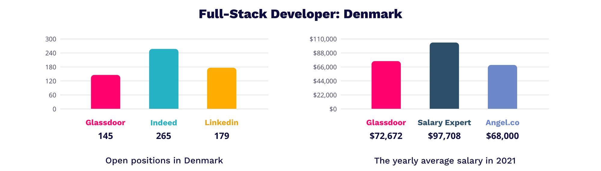 Full-Stack developer Denmark | MagicHire