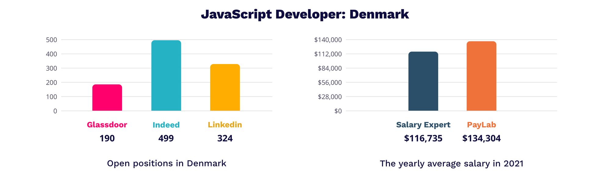 JavaScript developer Denmark | MagicHire