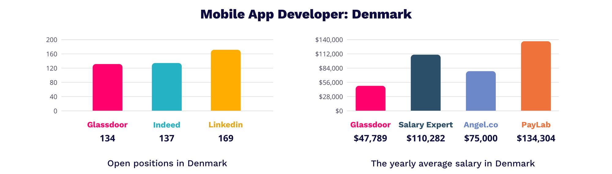 Mobile App Developer Denmark | MagicHire