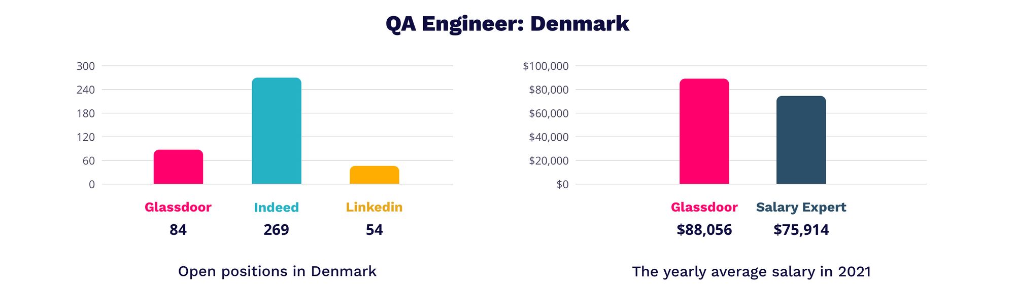 QA Engineer Denmark | MagicHire