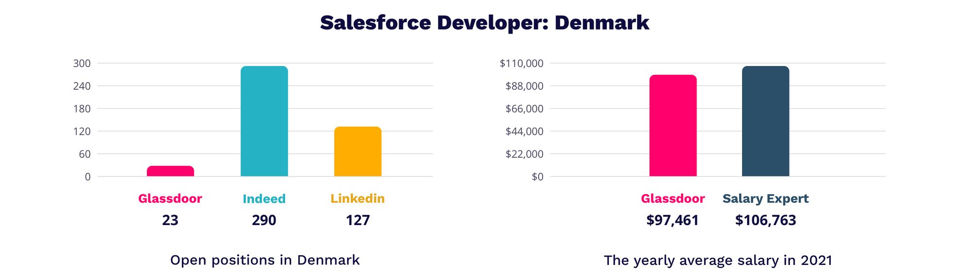 Salesforce developer Denmark | MagicHire