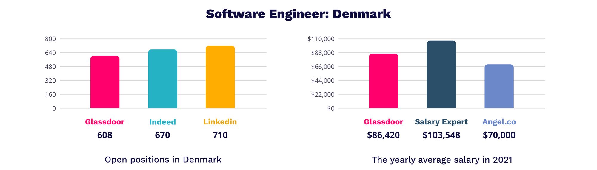 Software engineer Denmark | MagicHire