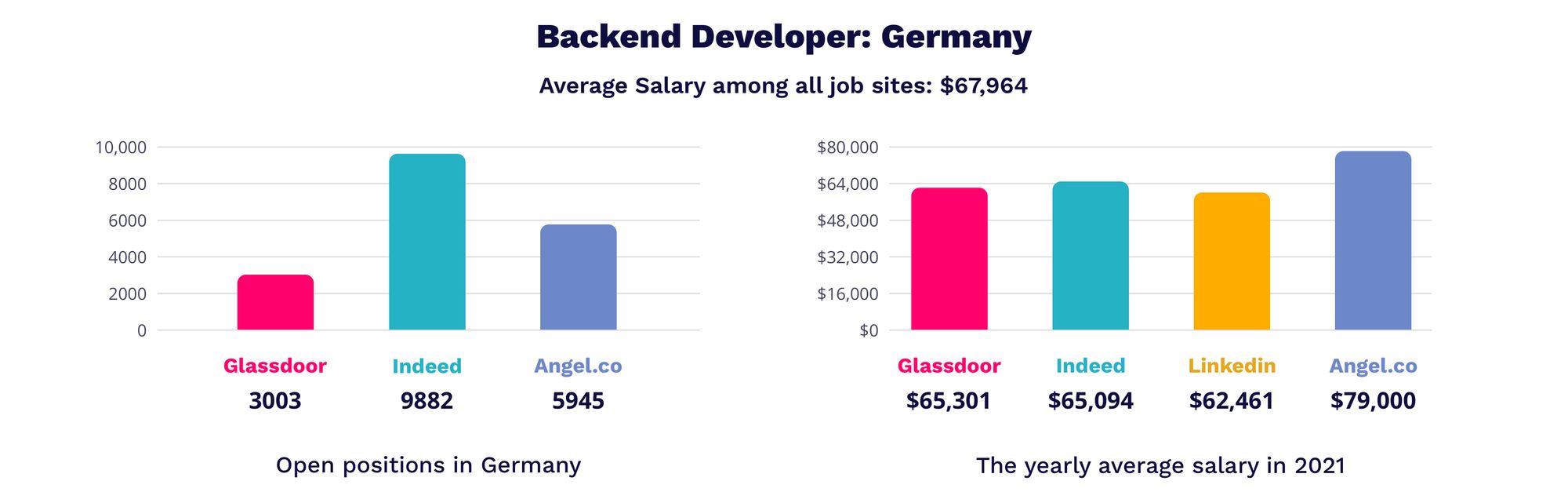 Backend developer in Germany | MagicHire.co