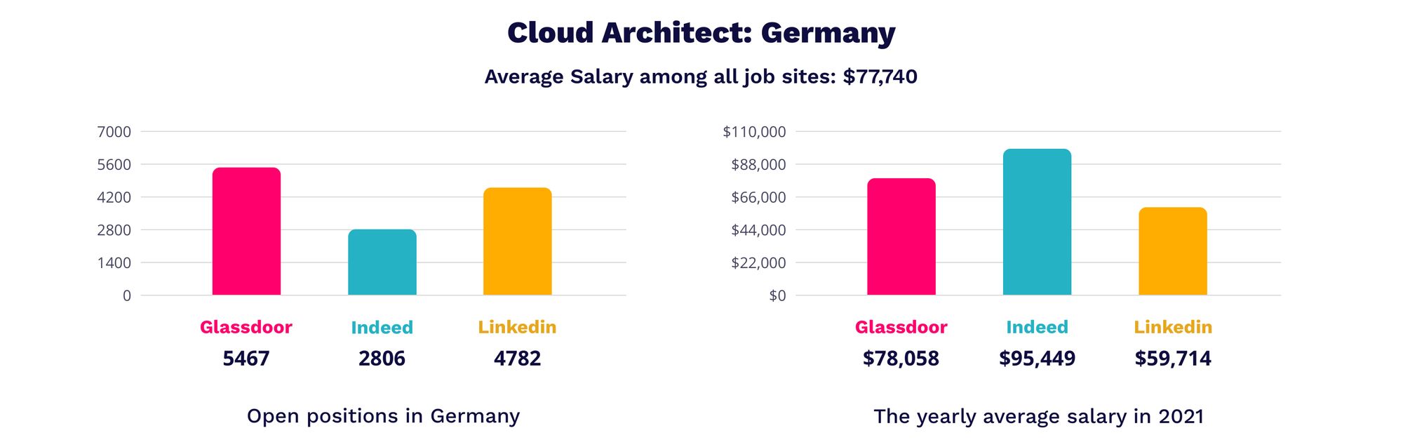 Cloud Architect in Germany | MagicHire.co