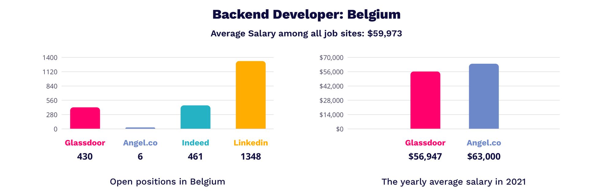 backend developer salary in Belgium