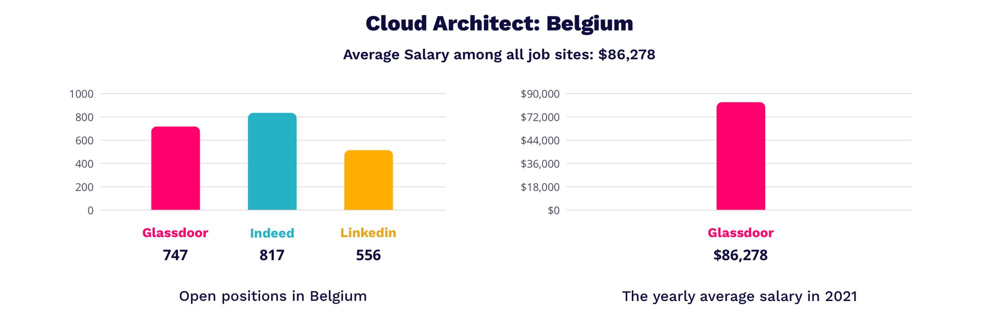 cloud architect salary in Belgium