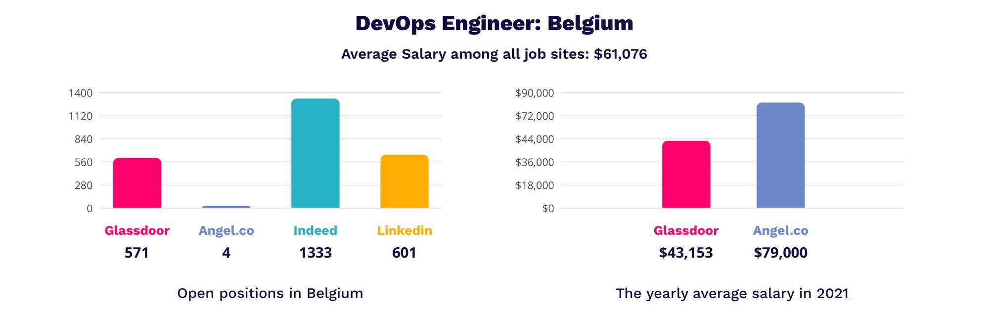 devops salary in Belgium