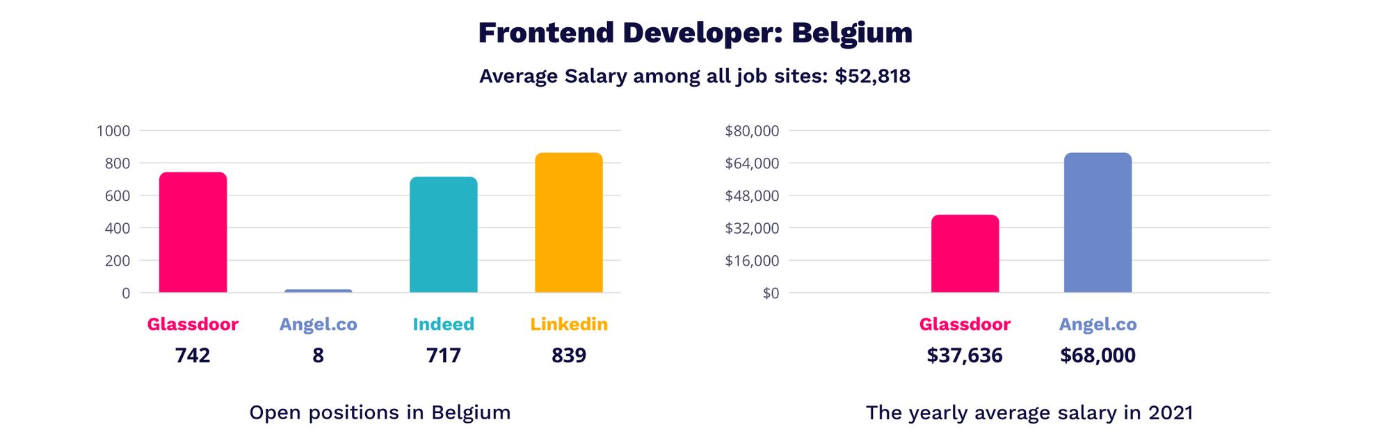 frontend developer salary in Belgium