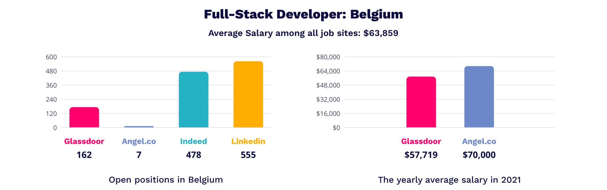 full-stack developer salary in Belgium