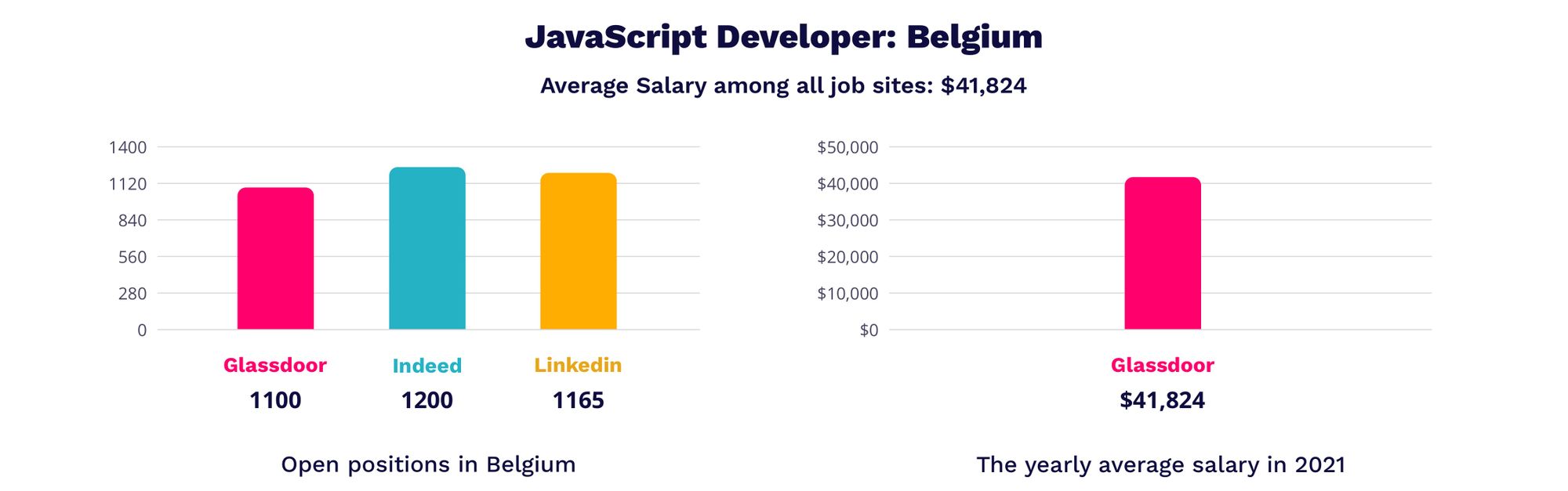 javascript developer salary in Belgium