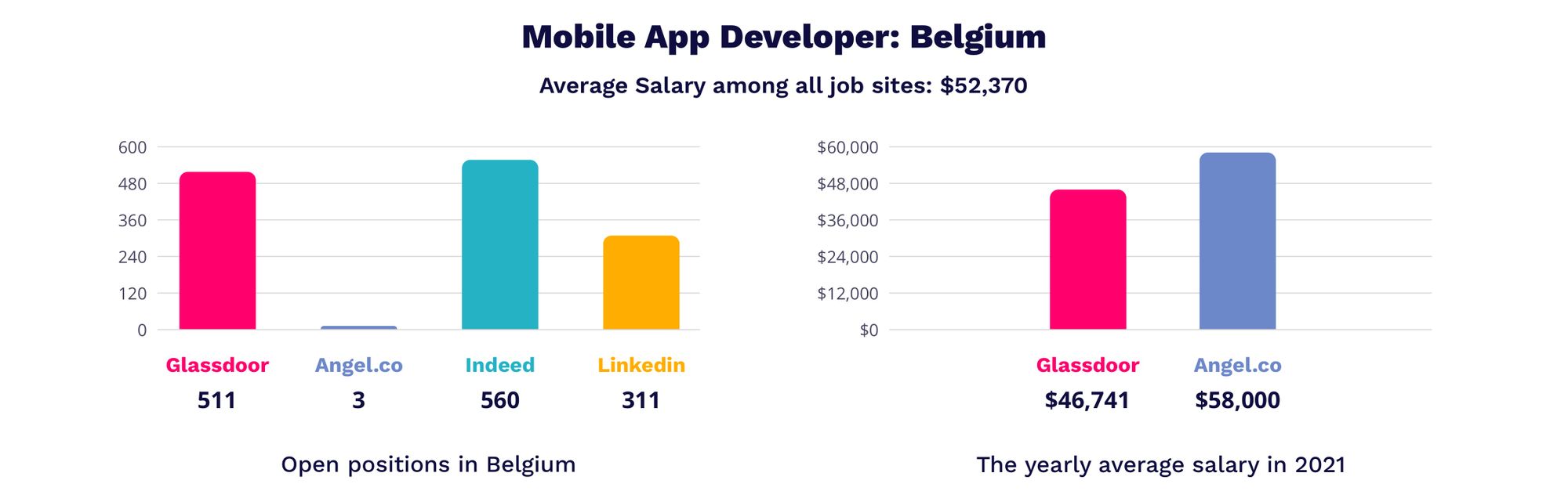 mobile app developer salary in Belgium