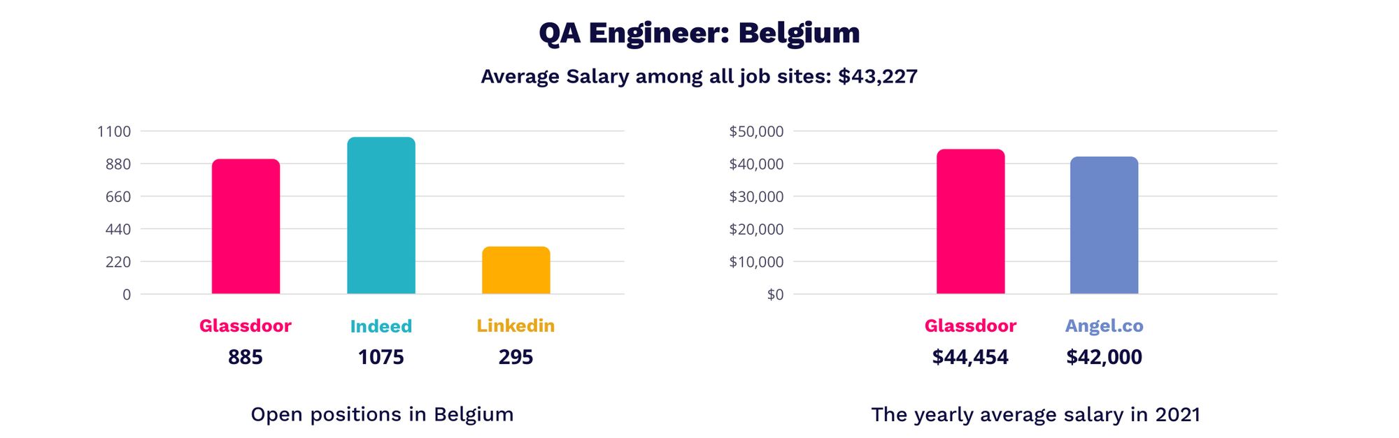 QA engineer salary in Belgium