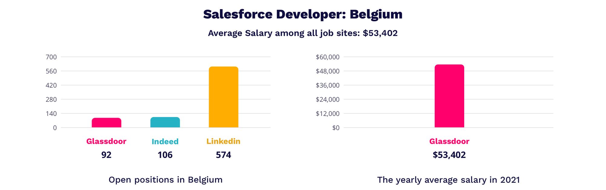 salesforce developer salary in Belgium