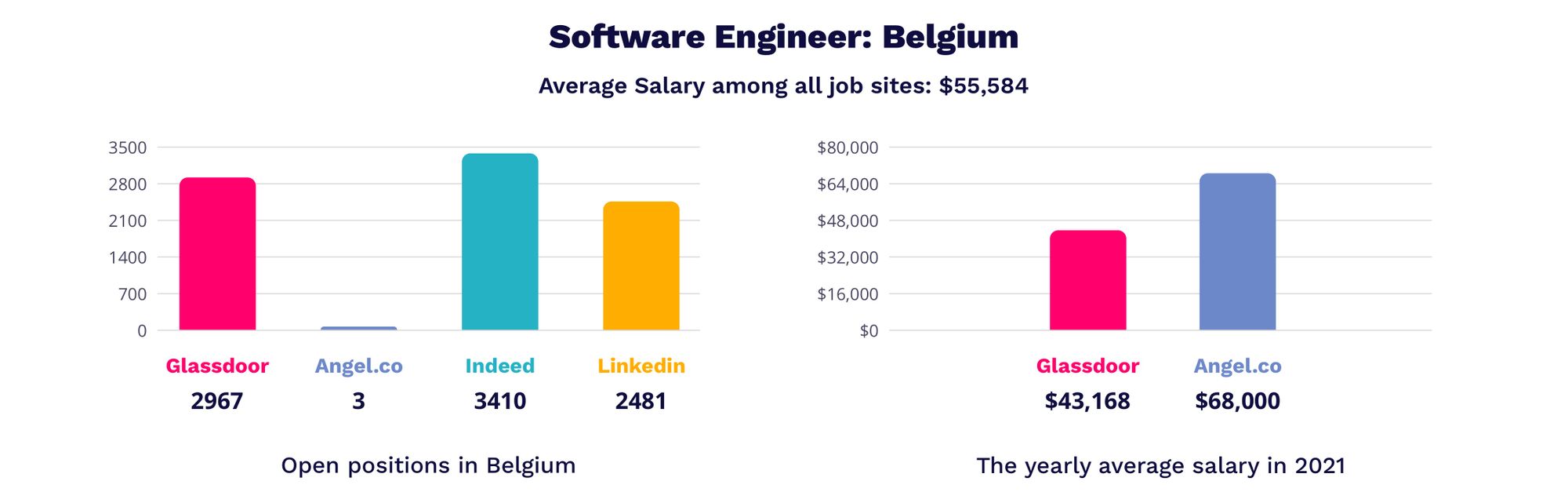 software engineer salary in Belgium