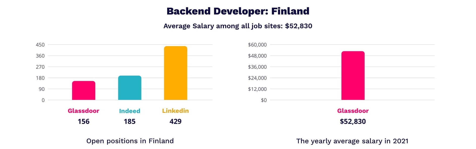 Backend developer salary in Finland