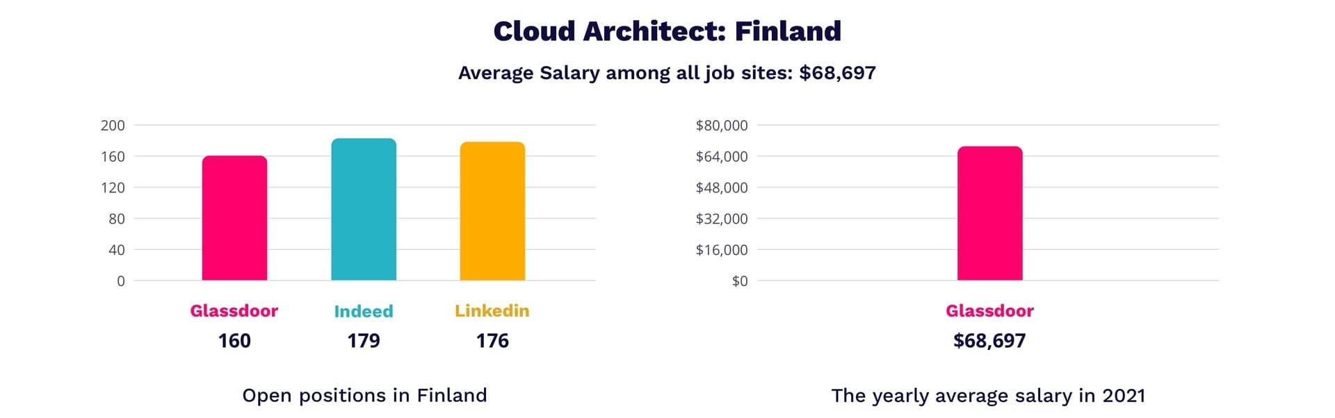 cloud architect salary