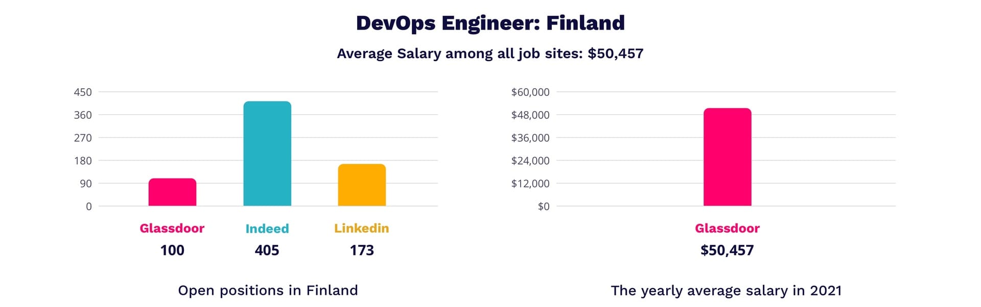 DevOps engineer salary in Finland