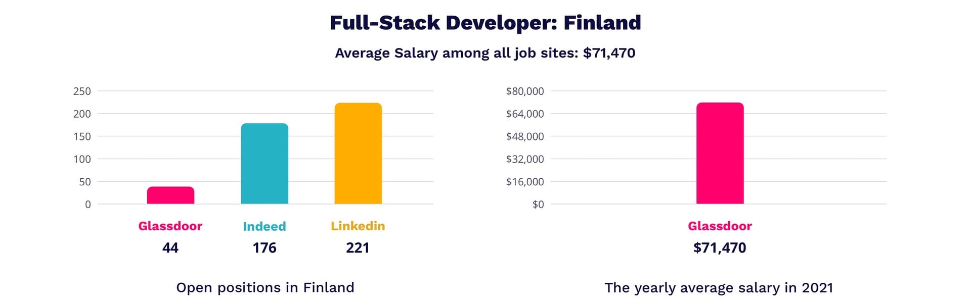 Full-stack developer salary in Finland