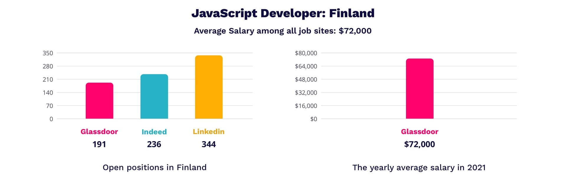 JavaScript developer salary in Finland