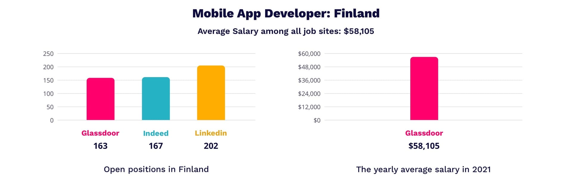 Mobile app developer salar in Finland