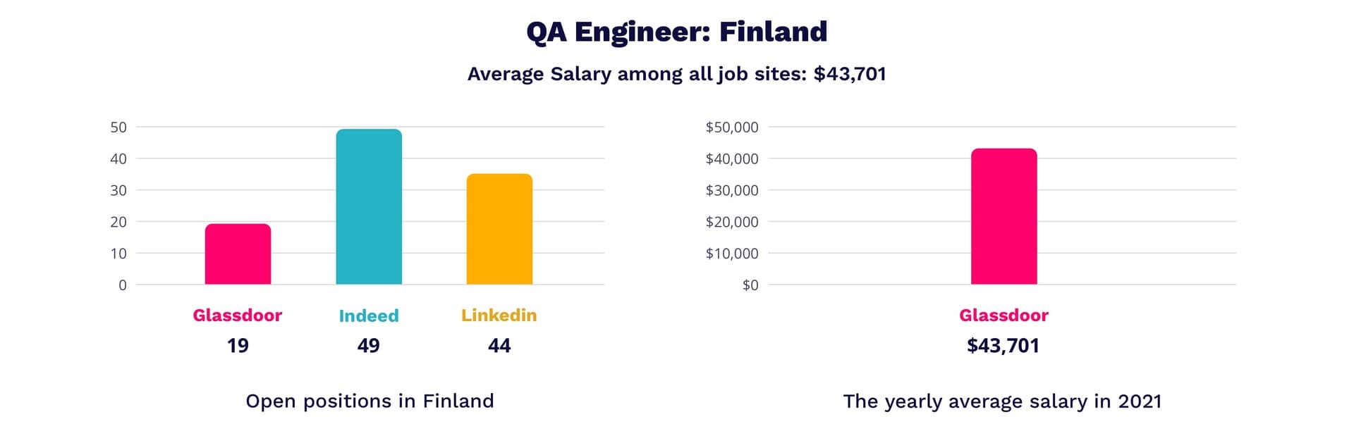 QA engineer salary in Finland