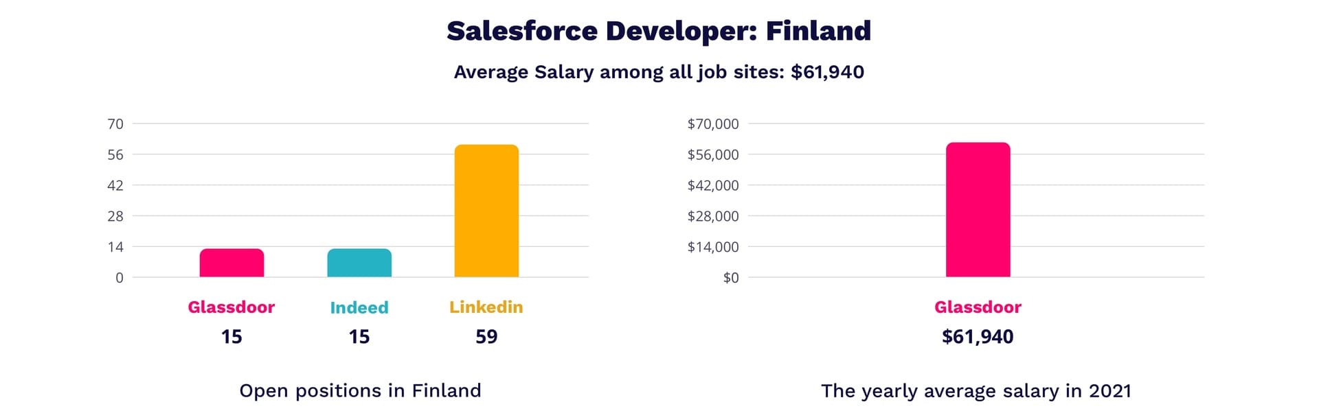 Salesforce developer salary in Finland